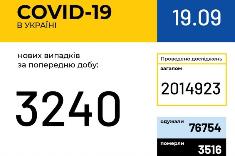 В Україні за добу зафіксовано 3 240 нових випадків COVID-19