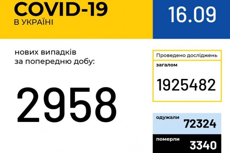 За добу в Україні зафіксовано 2 958 нових випадків COVID-19