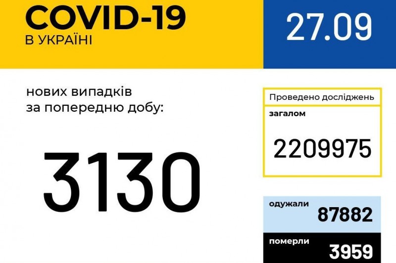В Україні зафіксовано 3 130 нових випадків коронавірусної хвороби COVID-19