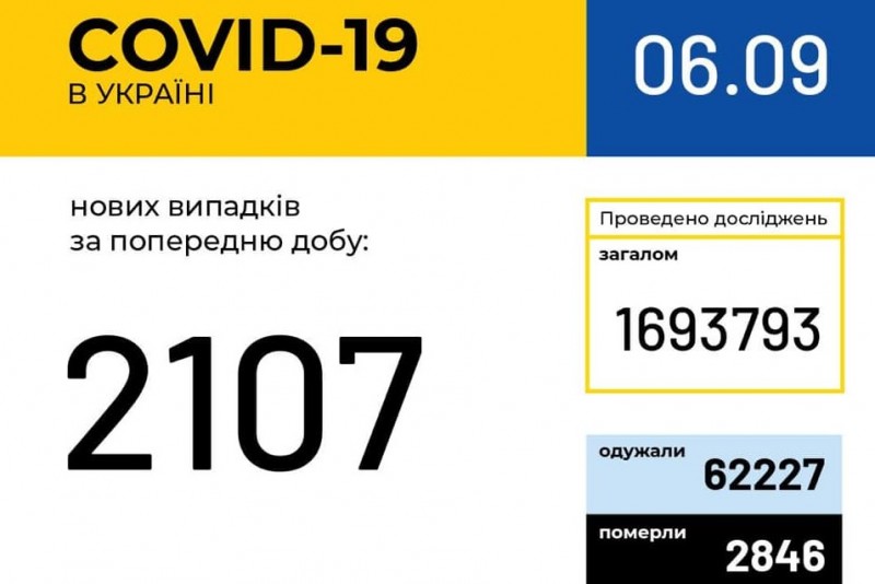 В Україні зафіксовано 2 107 нових випадків коронавірусної хвороби COVID-19