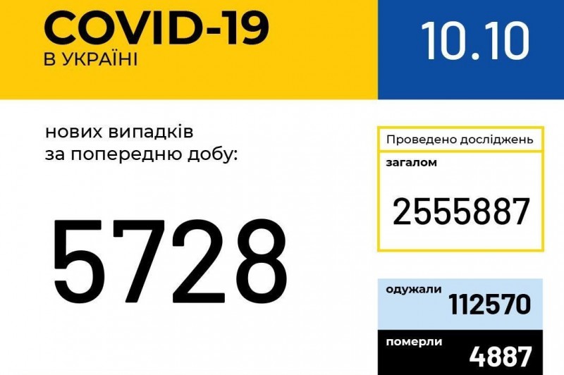 В Україні зафіксовано 5 728 нових випадків коронавірусної хвороби