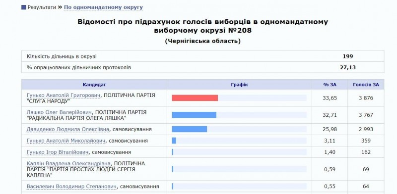 Людмила Давиденко «наздоганяє» опонентів в 208-му виборчому округу