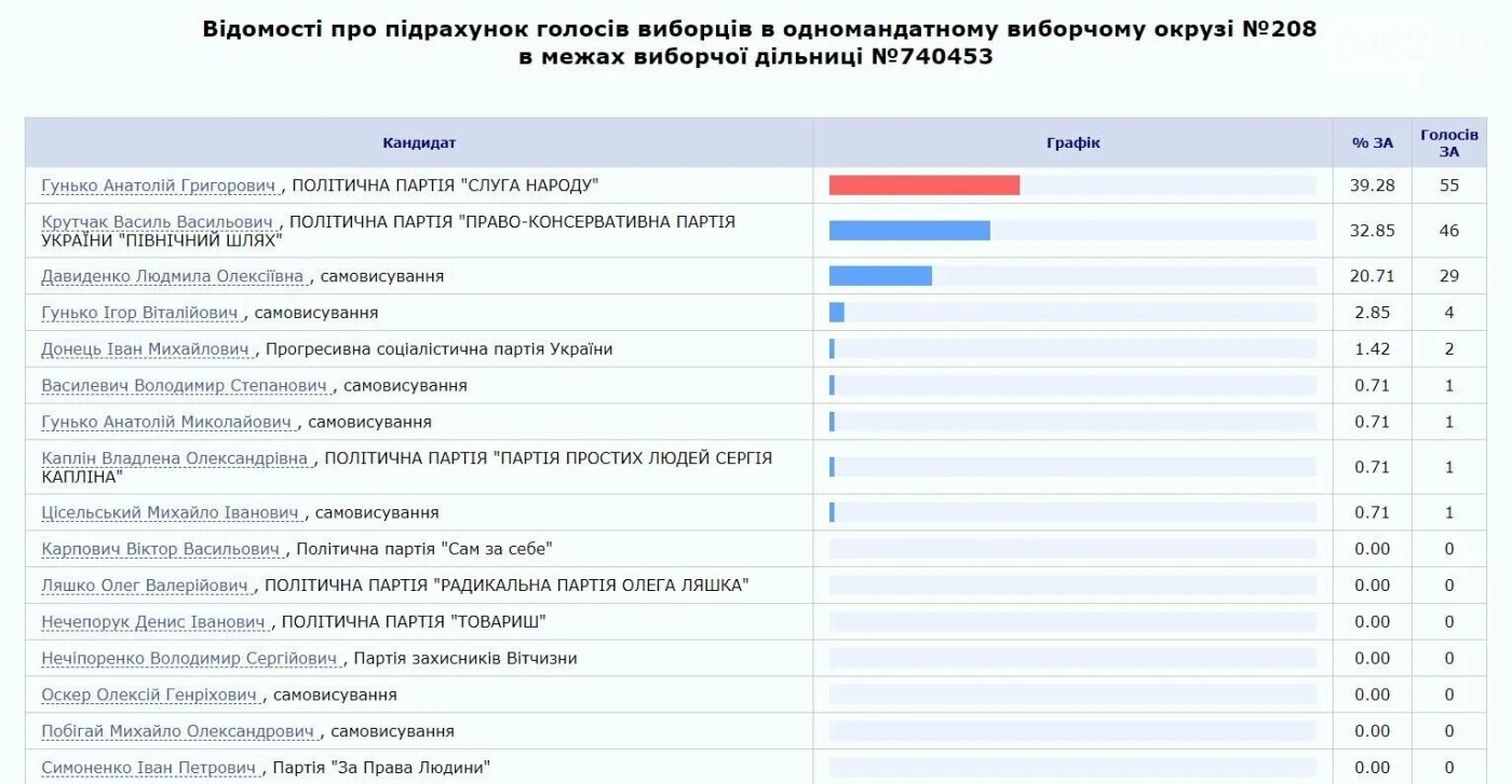 Олег Ляшко хоче відсудити собі перемогу на виборчому окрузі у Чернігівській області