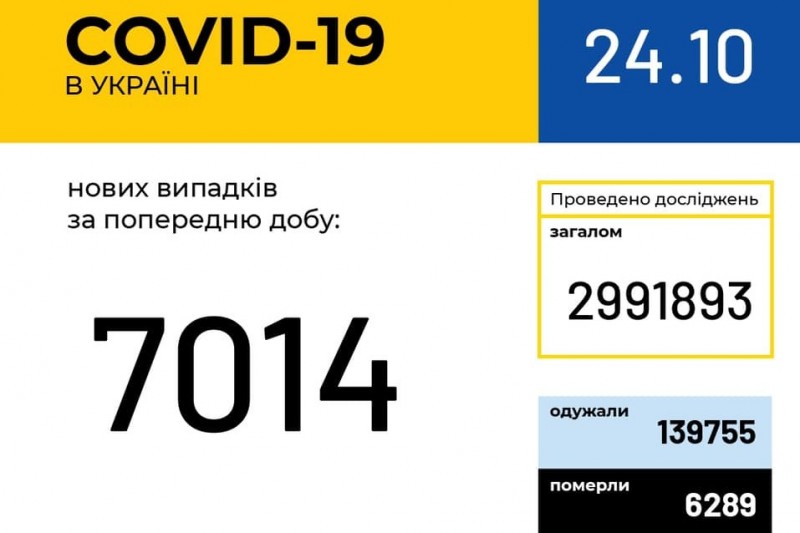 В Україні зафіксовано 7014 нових випадків COVID-19