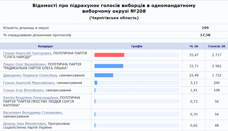 Перші результати підрахунку голосів на 208-му окрузі