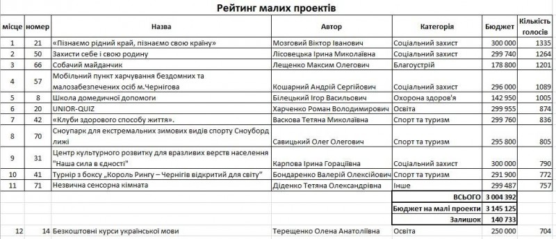 У Чернігові названі проєкти-переможці Бюджету участі-2020