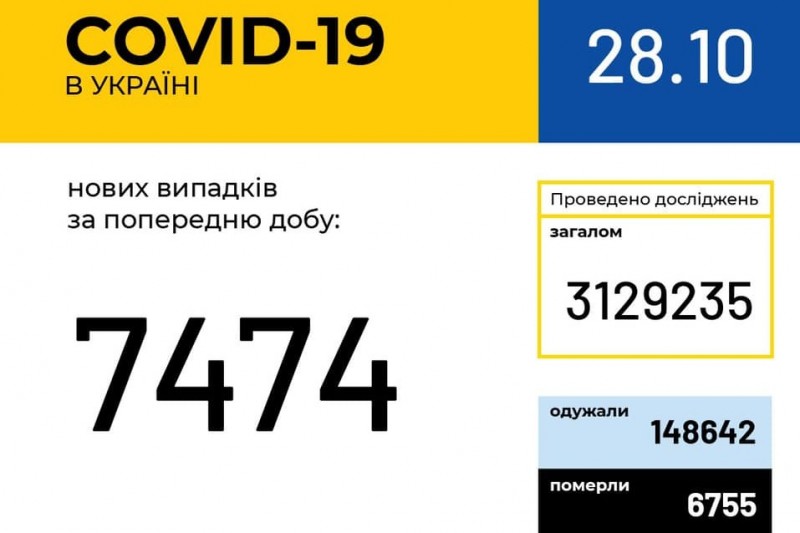 В Україні за добу майже 7,5 тисяч нових випадків захворювання на коронавірус