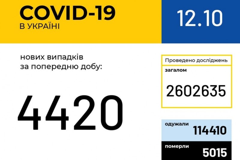 В Україні зафіксовано 4 420 нових випадків COVID-19