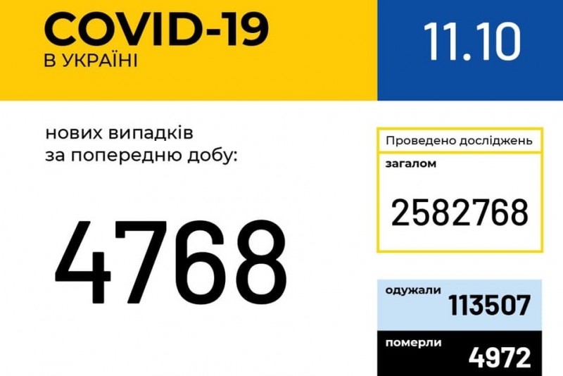 В Україні зафіксовано 4 768 нових випадків коронавірусної хвороби COVID-19