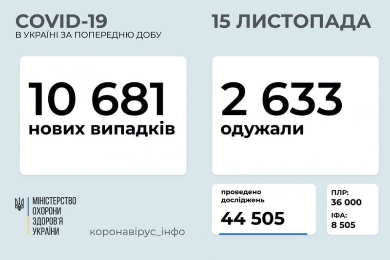 В Україні зафіксовано 10 681 новий випадок COVID-19