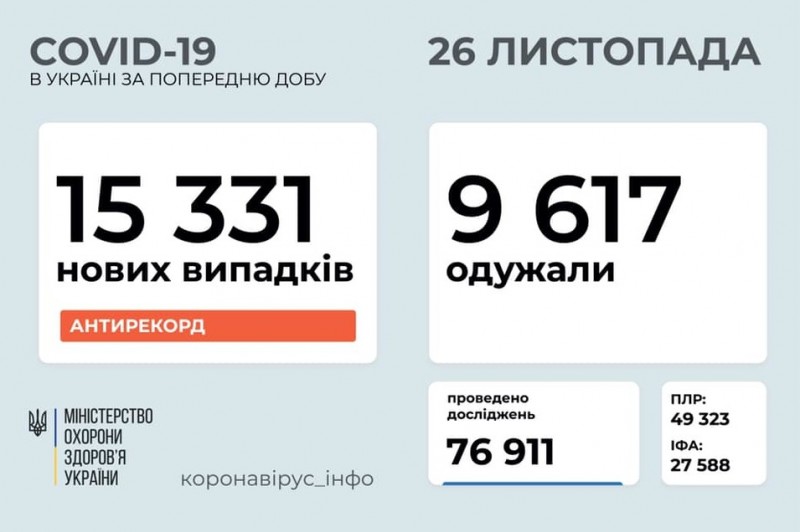 В Україні зафіксовано 15 331 новий випадок COVID-19