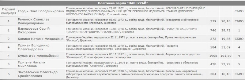 В новій Ніжинській райраді більшість здобуває «НАШ КРАЙ»