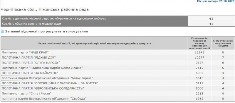 В новій Ніжинській райраді більшість здобуває «НАШ КРАЙ»