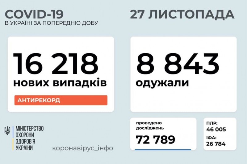 В Україні за добу зафіксовано понад 16 тисяч нових випадків COVID-19