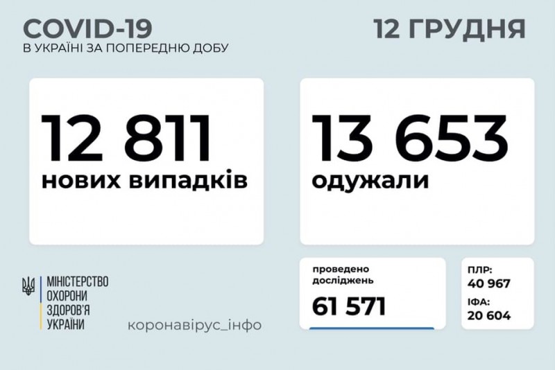 За добу в Україні виявлено 12 811 нових випадків COVID-19