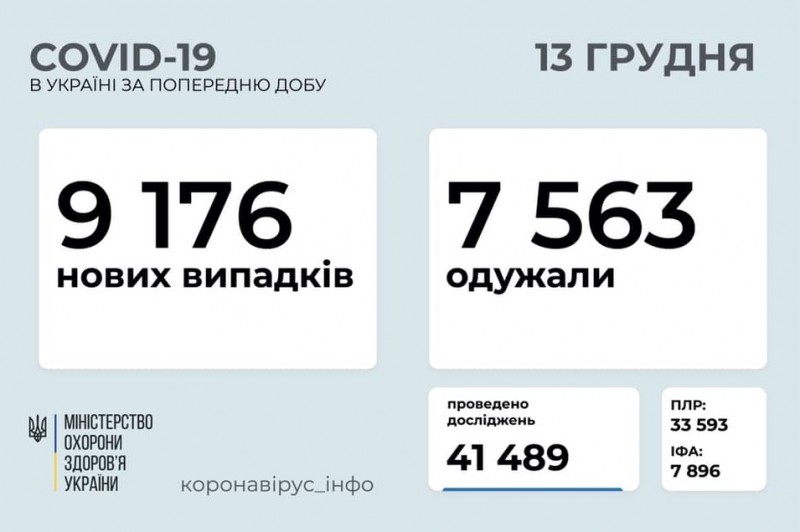 В Україні знизилась кількість нових хворих на СOVID-19