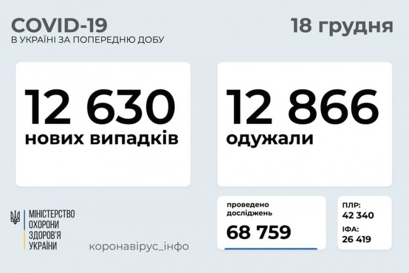 В Україні за добу зафіксовано 12 630 нових випадків COVID-19
