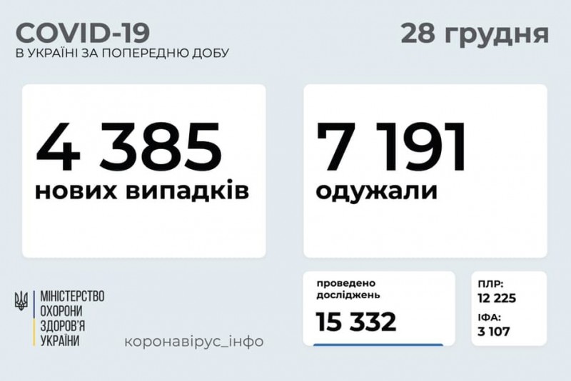 За минулу добу в Україні зафіксували 4 385 нових випадків COVID-19