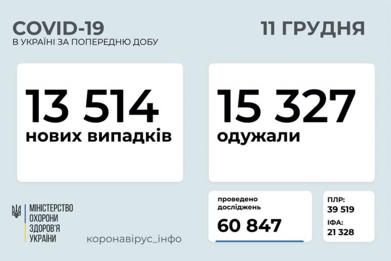 В Україні зафіксовано 13 514 нових випадків COVID-19