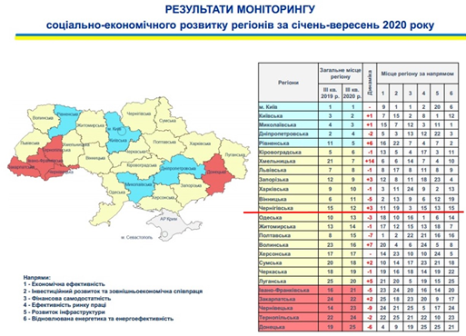 Чернігівщина посіла 12 місце у рейтингу соціально-економічного розвитку регіонів