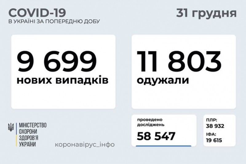 В Україні виявлено 9 699 нових випадків COVID-19