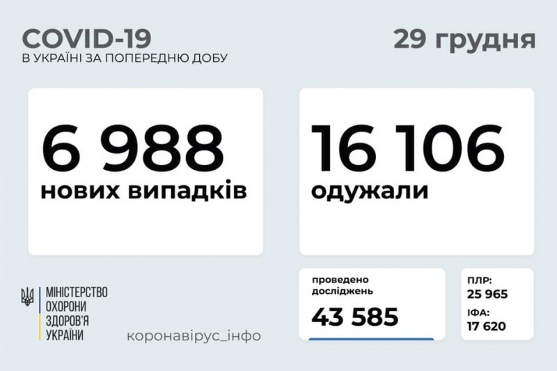 За добу в Україні виявлено 6 988 нових випадків COVID-19