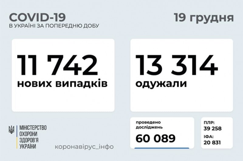 За добу в Україні виявлено 11 742 нових випадки COVID-19