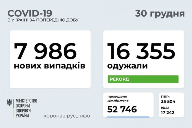 За добу в Україні виявлено 7 986 нових випадків COVID-19