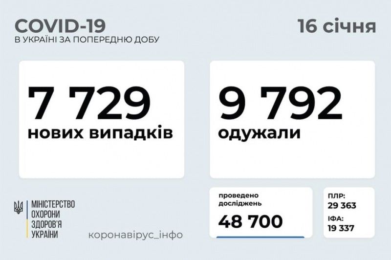 В Україні виявлено 7 729 нових випадків COVID-19