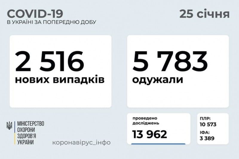 За минулу добу в Україні виявлено 2 516 нових випадків COVID-19