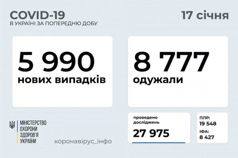 В Україні за добу виявлено 5 990 нових випадків COVID-19