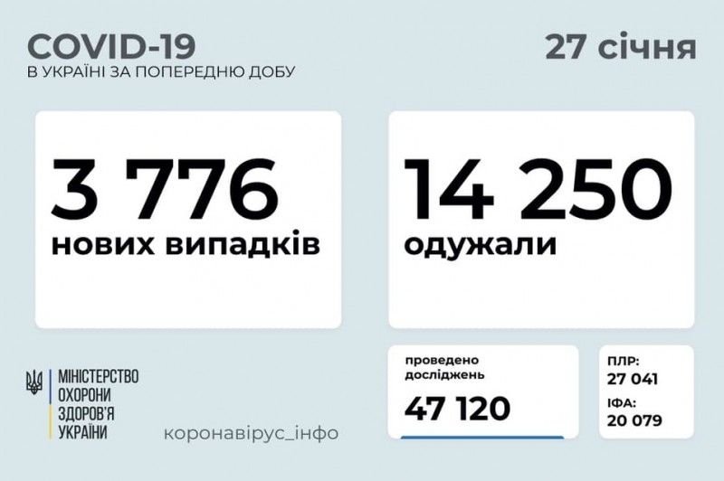 За добу в Україні виявлено 3 776 нових випадків COVID-19