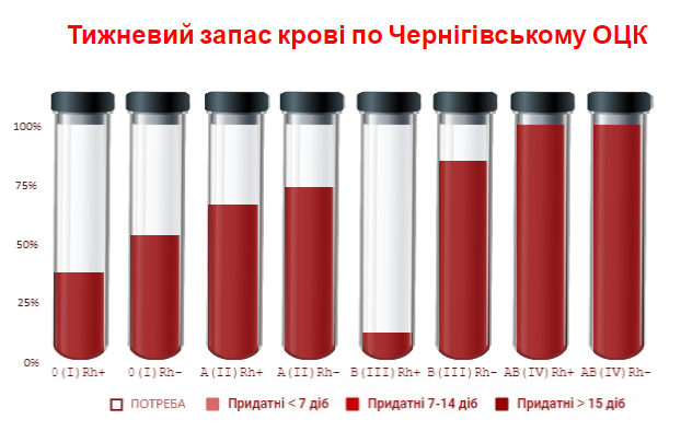Катастрофічно мало: у Чернігові закінчуються запаси донорської крові