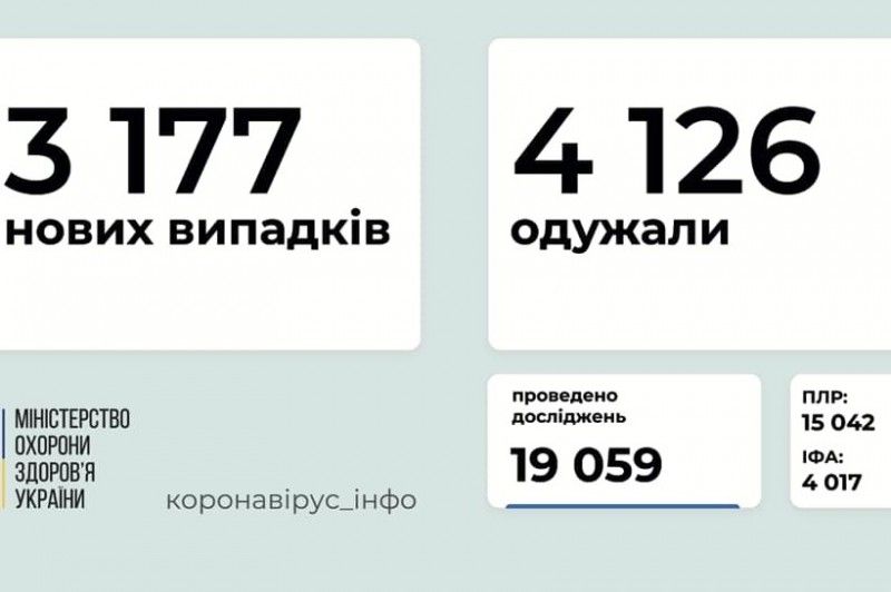 В Україні виявлено 3 177 нових випадків COVID-19
