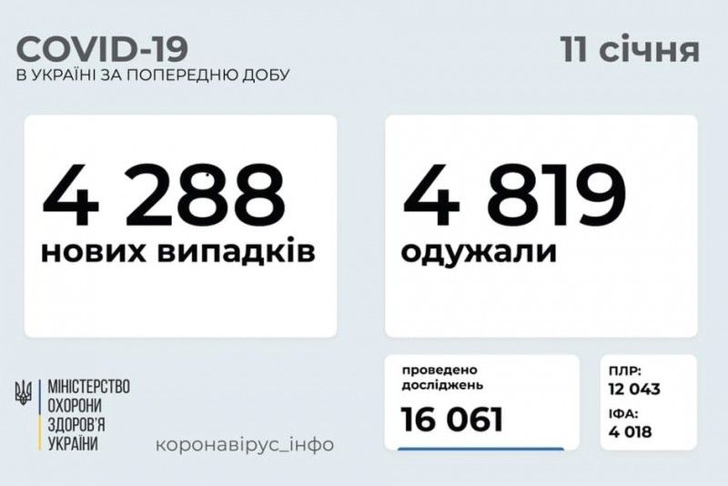 За добу в Україні підтверджено 4 288 нових випадків COVID-19
