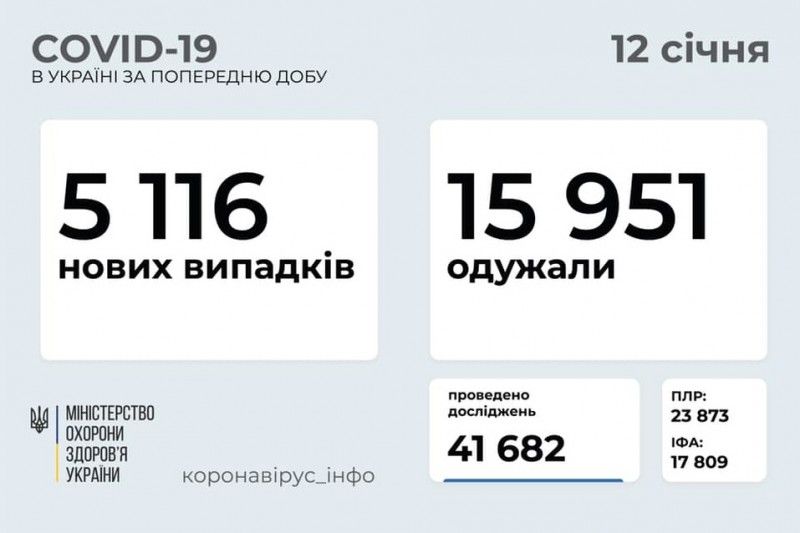 Коронавірус в Україні: 5 116 нових випадків за добу