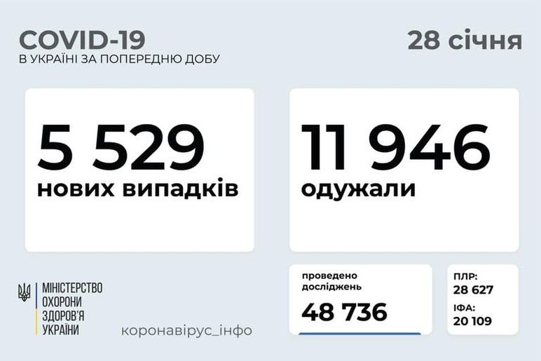 Коронавірус в Україні: виявлено 5 529 нових випадків