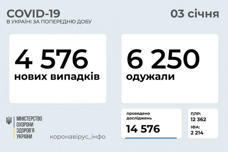 За добу в Україні виявлено 4 576 нових випадків COVID-19