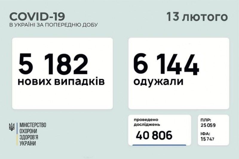 За добу в Україні виявлено 5 182 нові випадки COVID-19