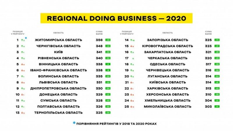 Чернігівщина посіла друге місце в рейтингу регіонів комфортних для ведення бізнесу