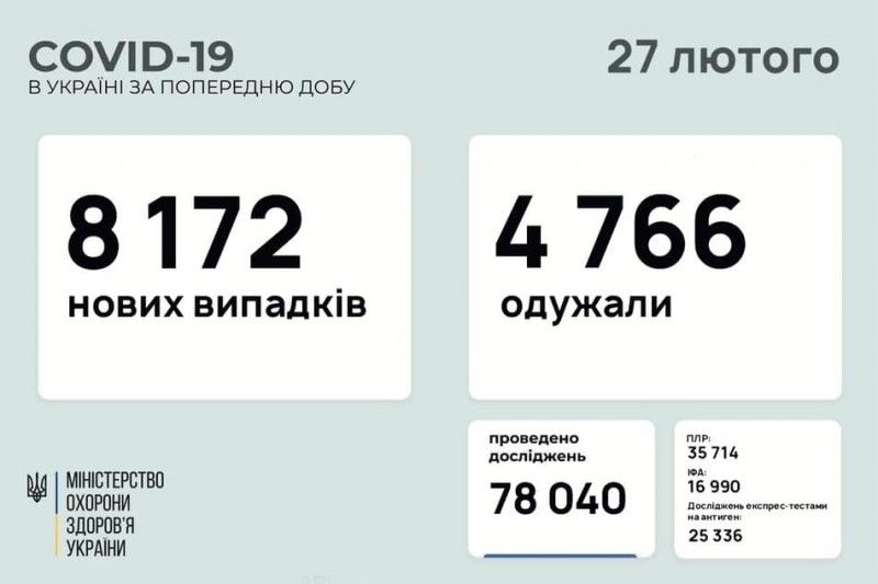 За добу в Україні виявили понад 8 тисяч нових випадків COVID-19