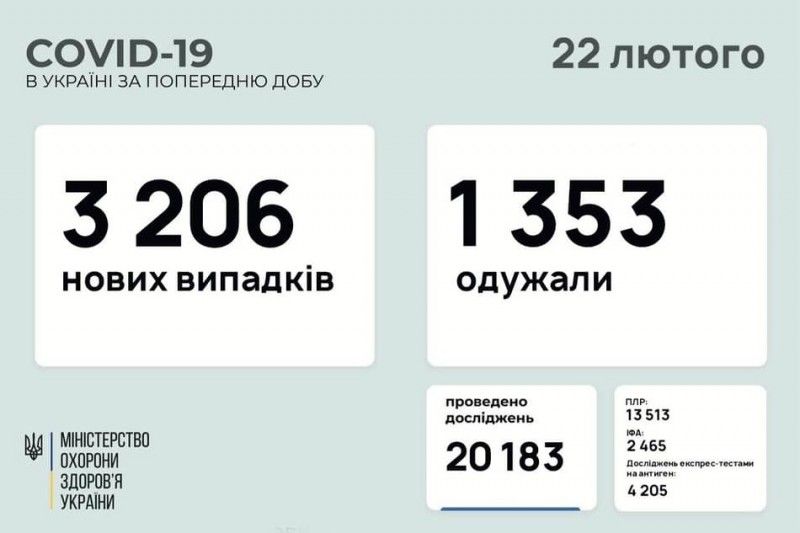В Україні додалося 3 206 нових випадків COVID-19