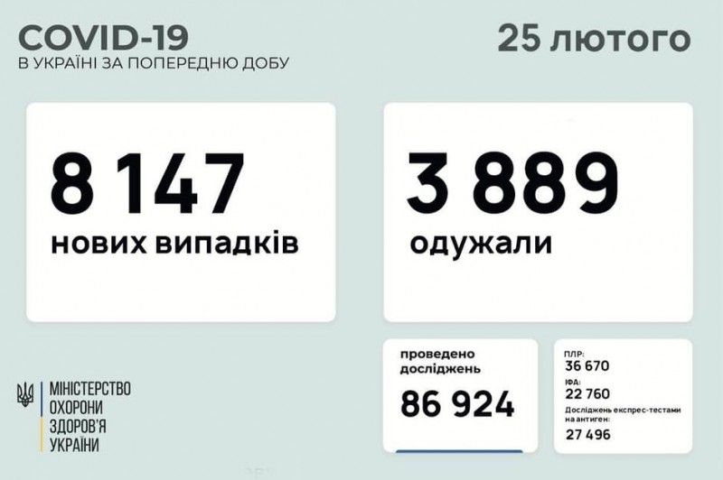 В Україні стрімко зросла кількість нових випадків COVID-19