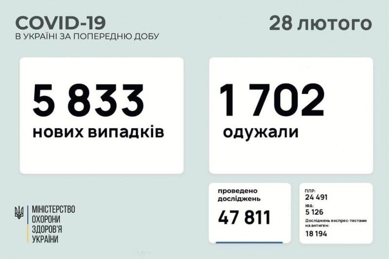Коронавірус в Україні: 5 833 нових випадків