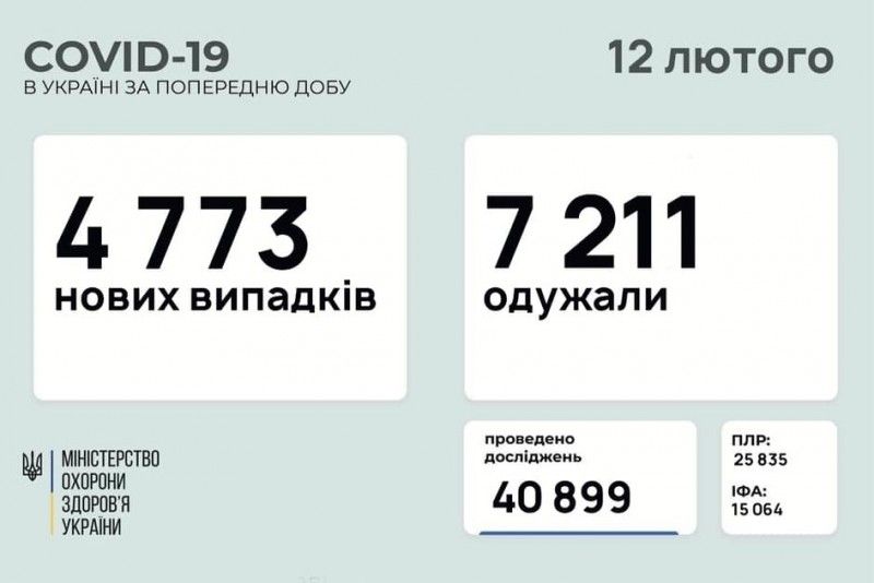 COVID-19 в Україні: виявлено 4 773 нові випадки