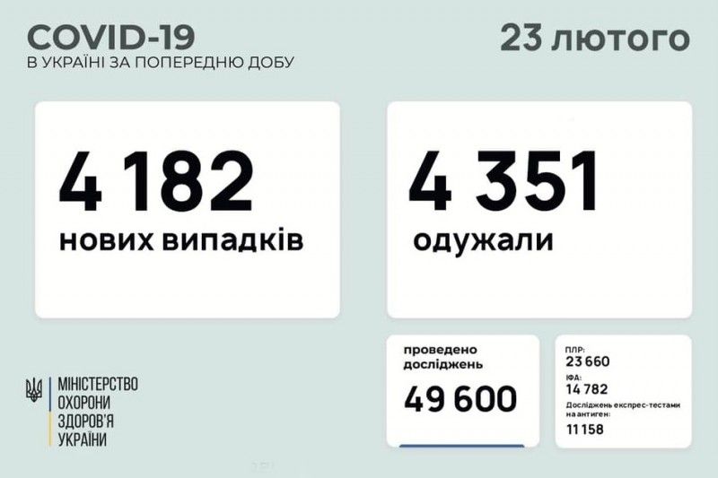 Коронавірус в Україні: 4 182 нових випадків за добу