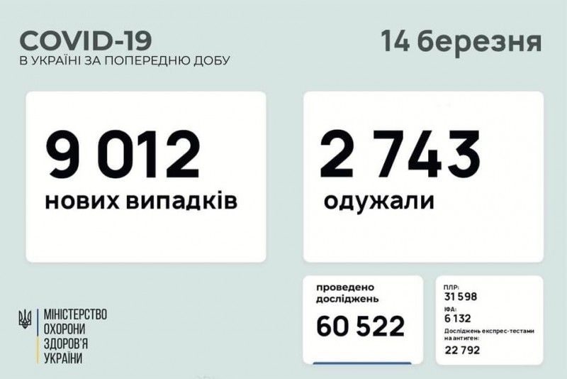 В Україні зафіксовано 9 012 нових випадків COVID-19