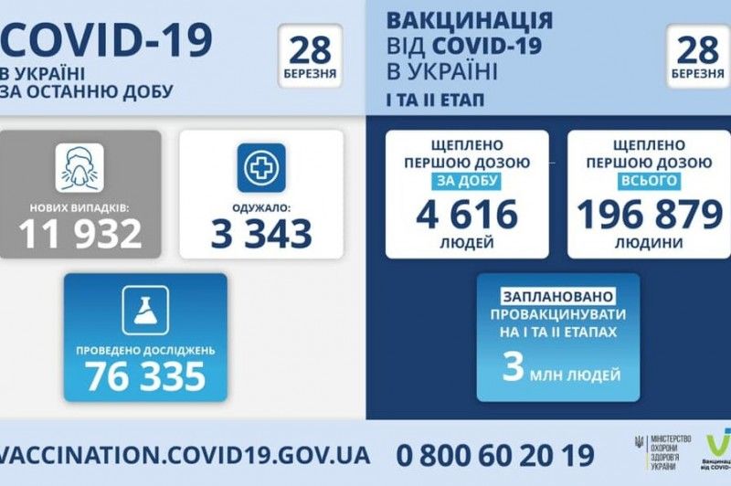 В Україні знизилась кількість хворих на COVID-19