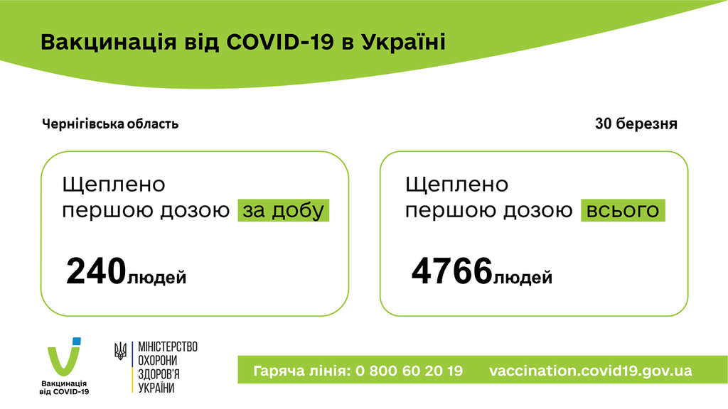Ще 240 жителів Чернігівщини отримали першу дозу вакцини проти COVID-19