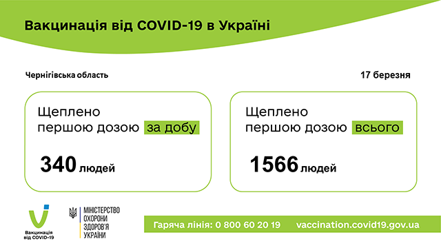 Рівень довіри зростає: за добу на Чернігівщині вакцинувалося 340 медиків